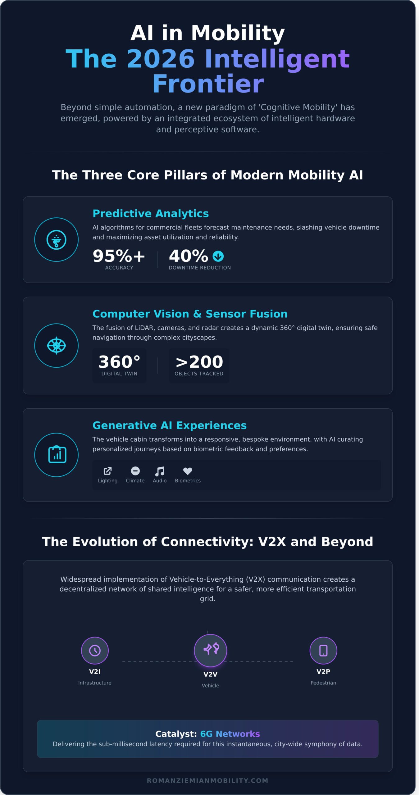 AI in Mobility: A Visionary Guide to the Future of Intelligent Transportation in 2026 - Infographic