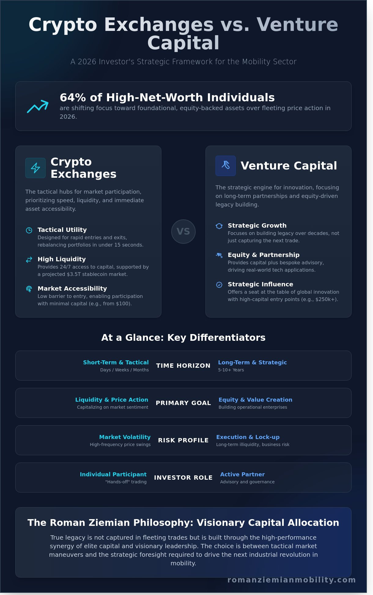 Crypto Exchange Services vs Venture Capital: Choosing Your Growth Path in 2026 - Infographic