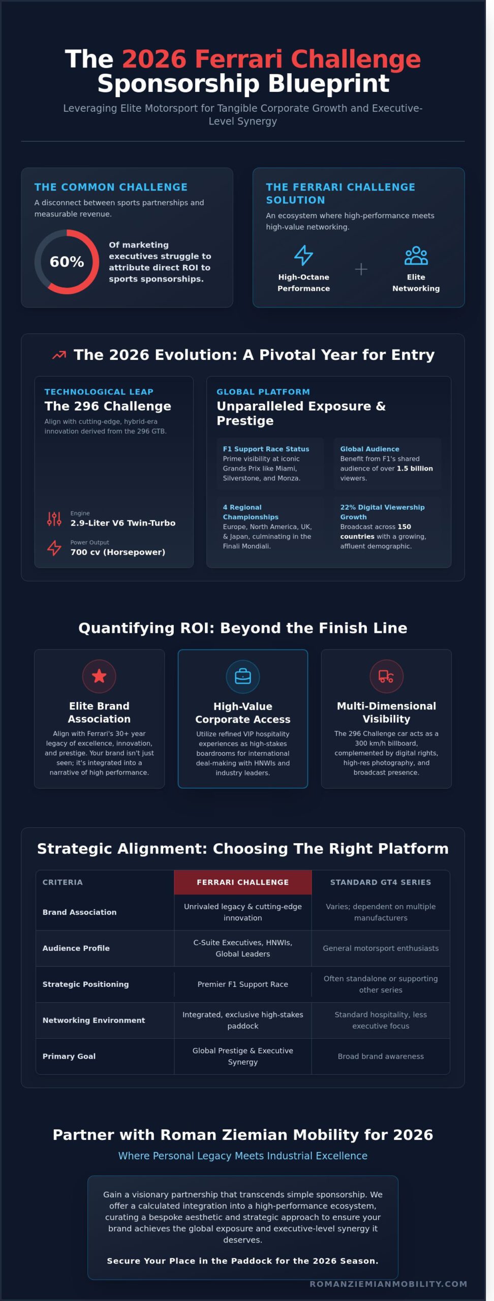 Ferrari Challenge Sponsorship: A Strategic Guide to Elite Motorsport Partnerships in 2026 - Infographic