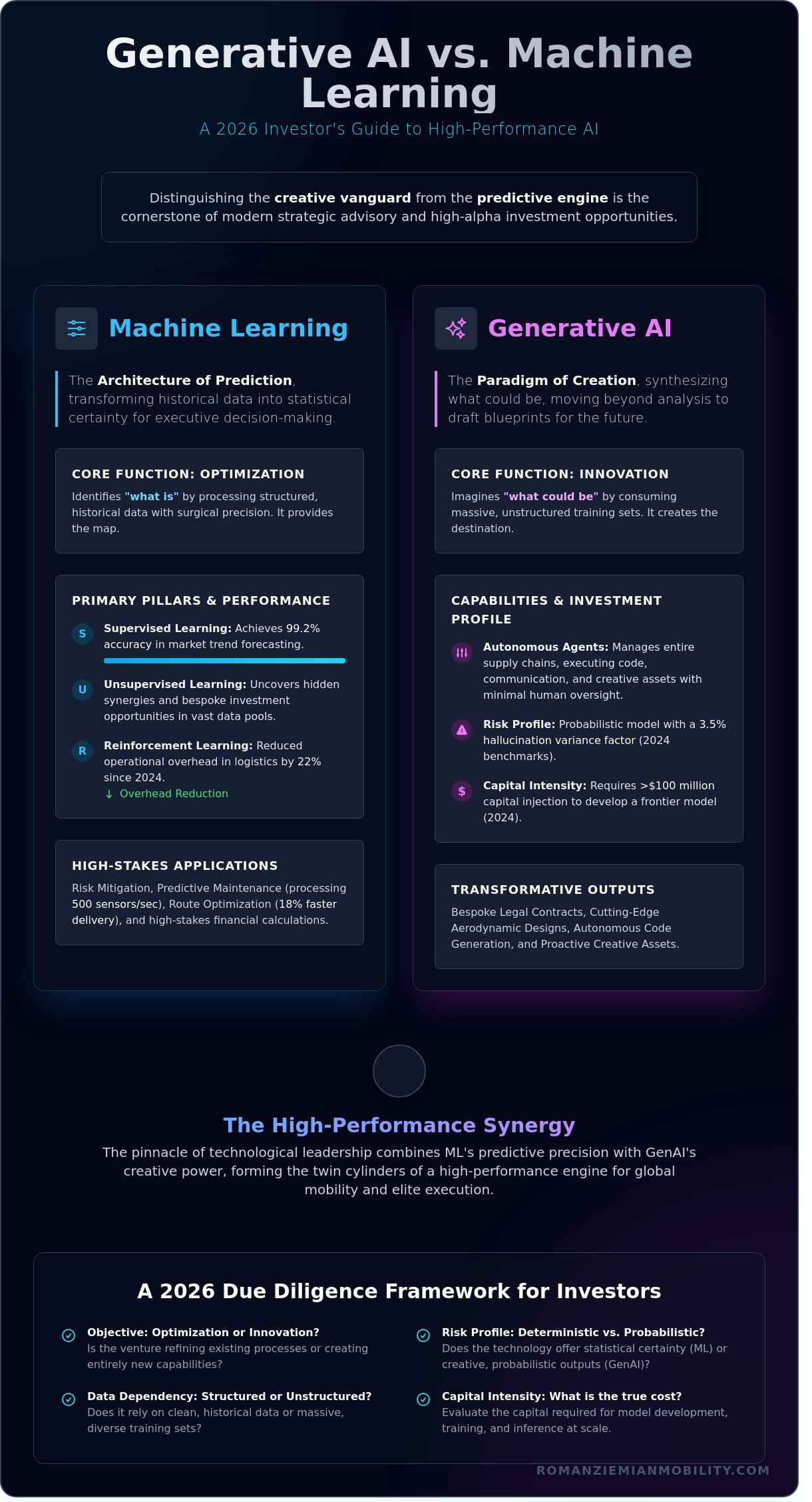 Generative AI vs. Machine Learning: A Strategic Investor’s Guide for 2026 - Infographic