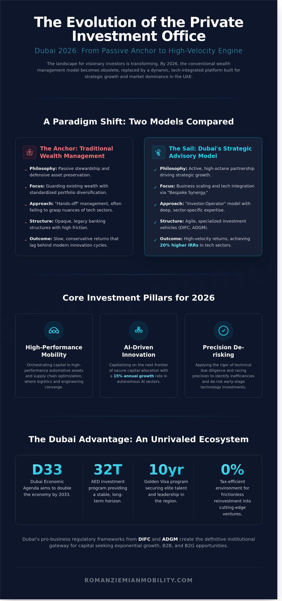 Private Investment Office Dubai: Strategic Advisory & Capital Allocation in 2026 - Infographic