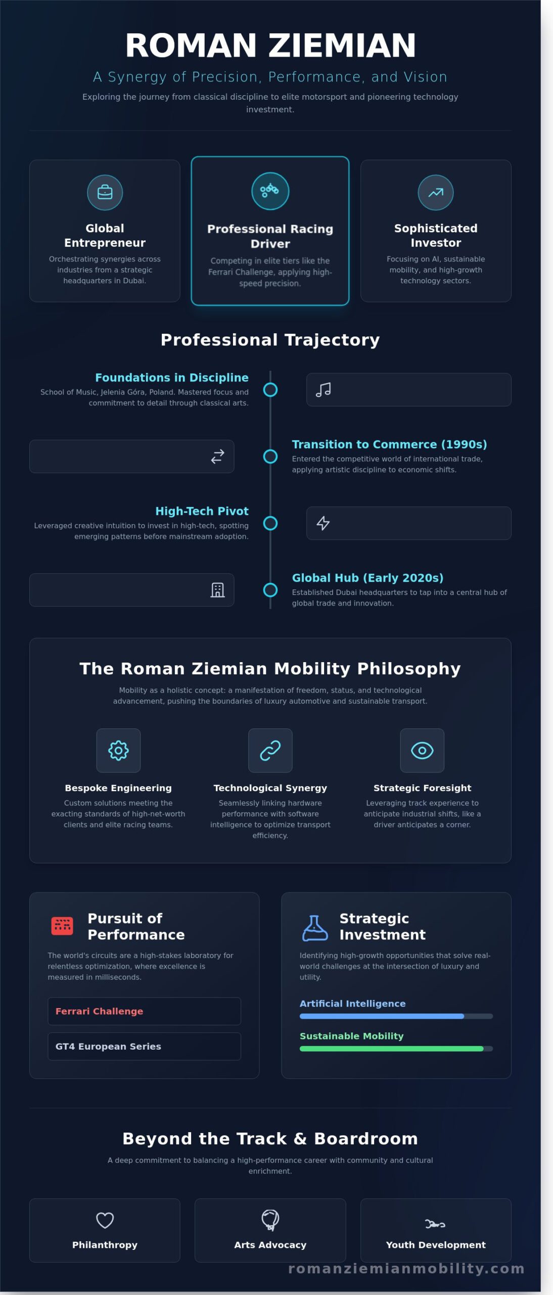 Roman Ziemian: Bridging Elite Motorsport and Global Technology Investment - Infographic