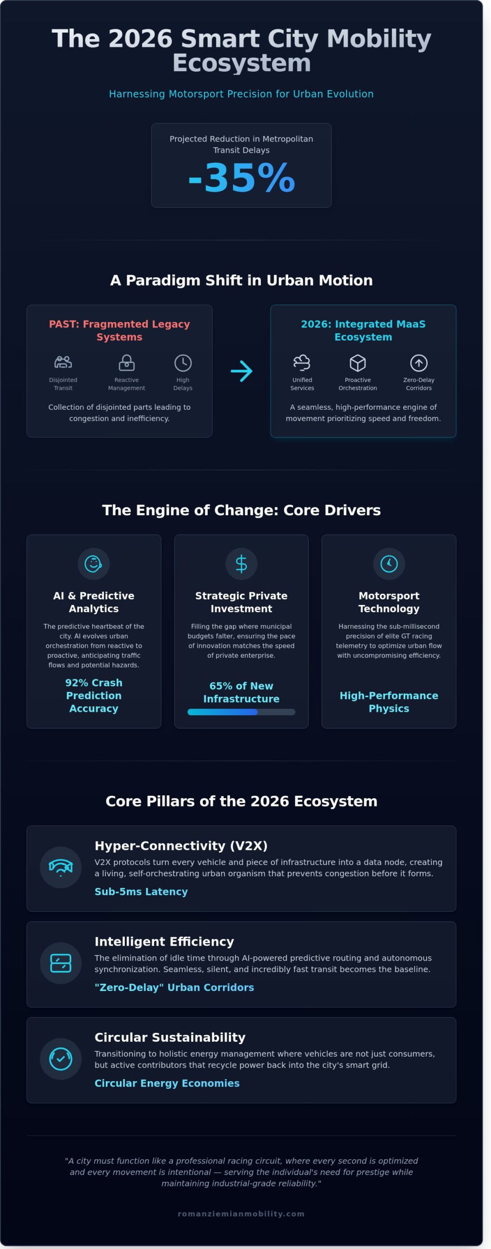 Smart City Mobility: A Strategic Vision for High-Performance Urban Ecosystems in 2026 - Infographic