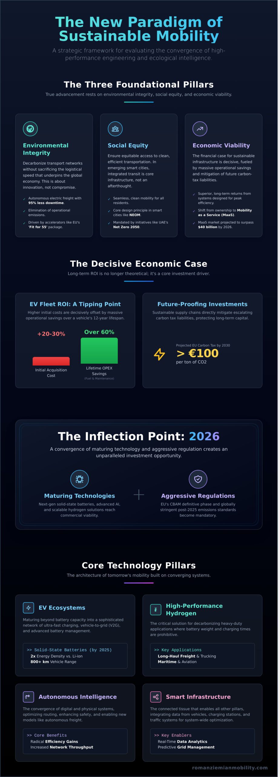 Sustainable Mobility Solutions: A Visionary Framework for the Future of Transportation - Infographic
