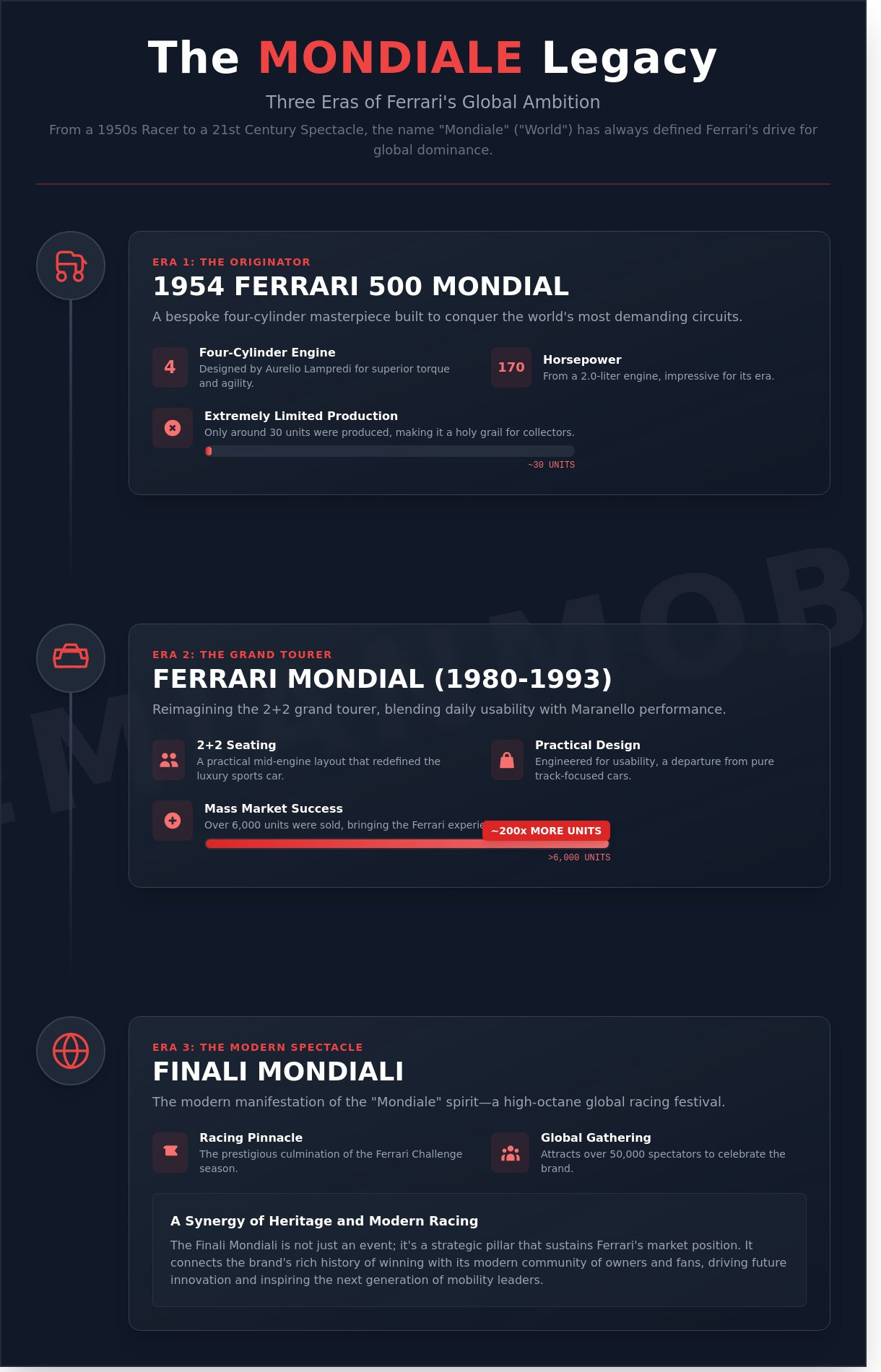The Legacy of the Mondiale Ferrari: From Historic Racers to the Finali Mondiali - Infographic