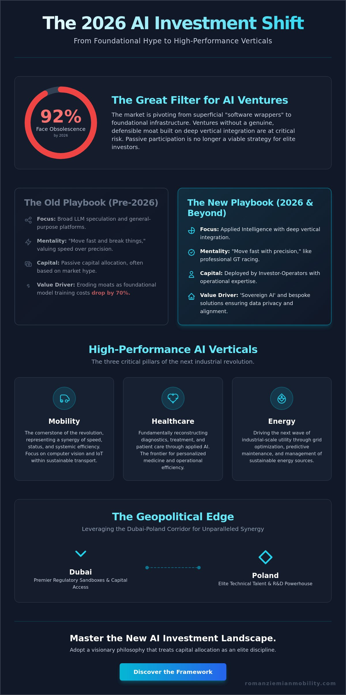 AI Startup Investment Opportunities: A Visionary Guide to High-Performance Capital in 2026 - Infographic