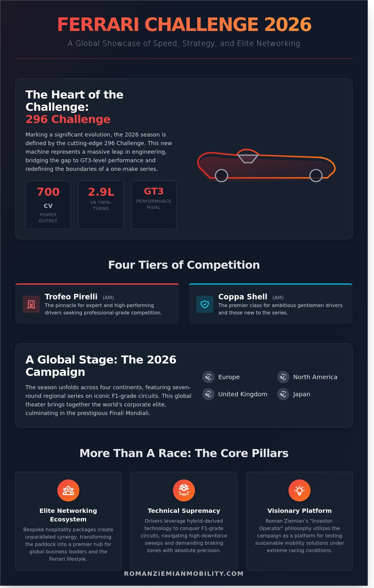 Ferrari Challenge Schedule 2026: The Definitive Guide to the Prancing Horse Season - Infographic