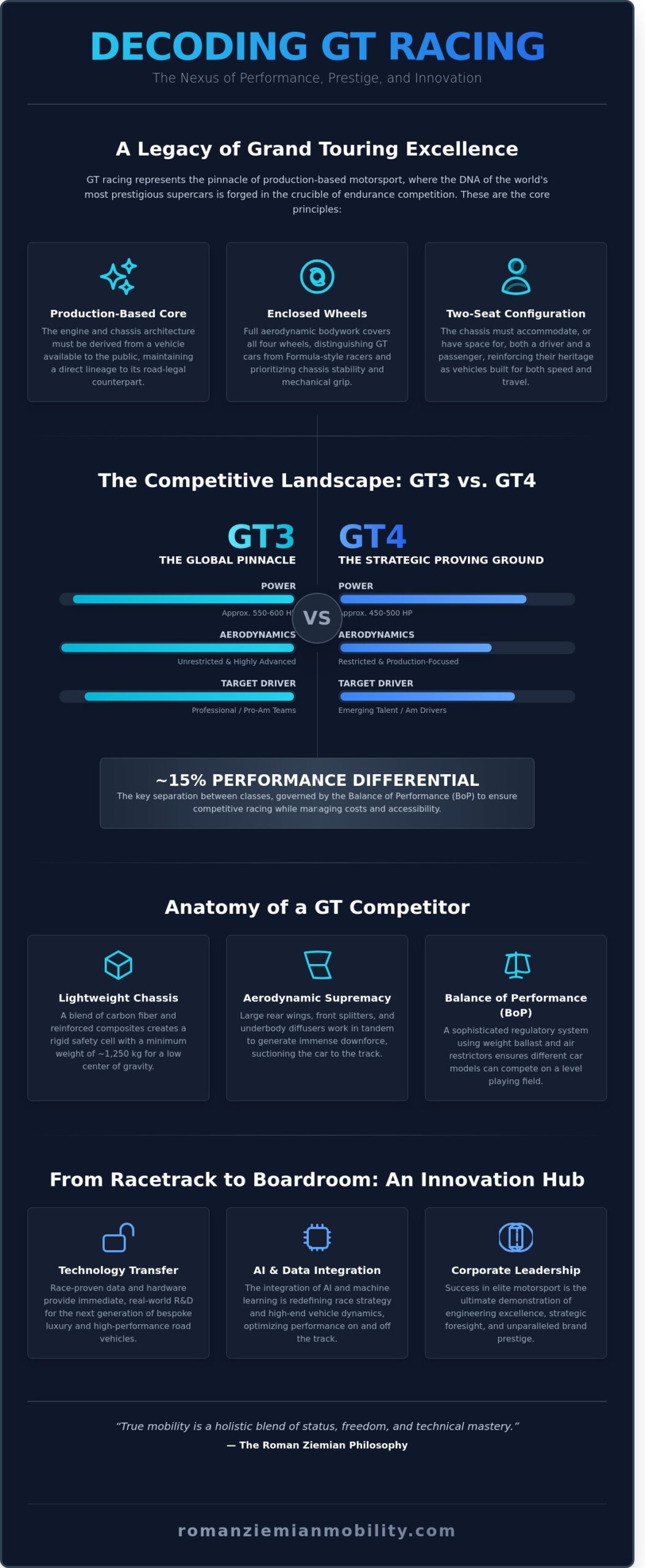 GT Racing: The Definitive Guide to Elite Motorsport Performance in 2026 - Infographic