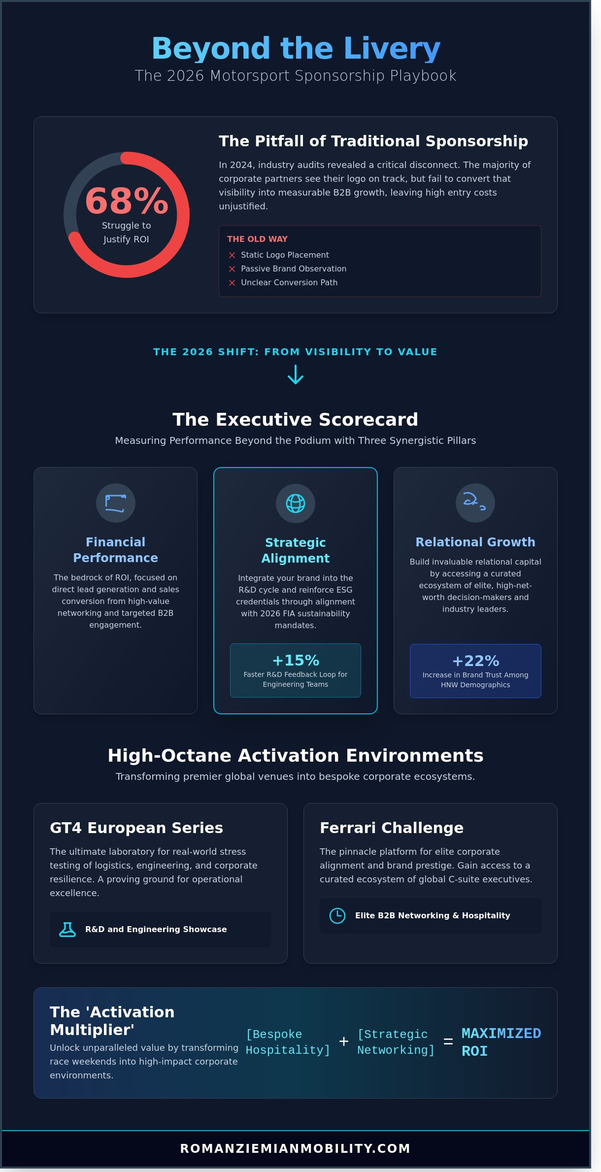 Motorsport Sponsorship ROI: A Strategic Framework for Elite Brand Performance in 2026 - Infographic