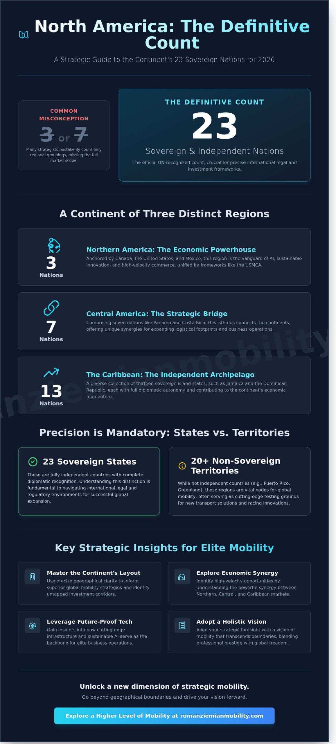 North American Geography in 2026: How Many Countries and Why it Matters for Global Mobility - Infographic
