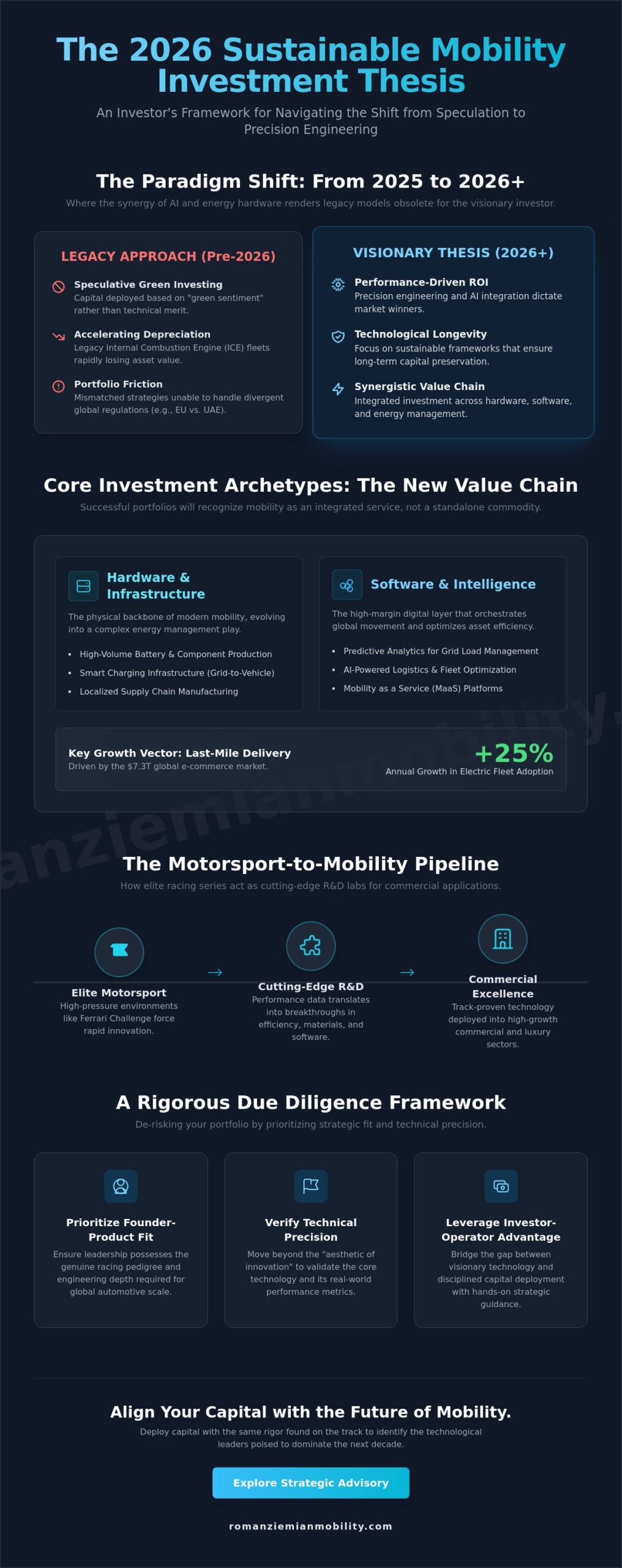 Sustainable Mobility Investment Thesis: Performance, Precision, and the 2026 Capital Shift - Infographic