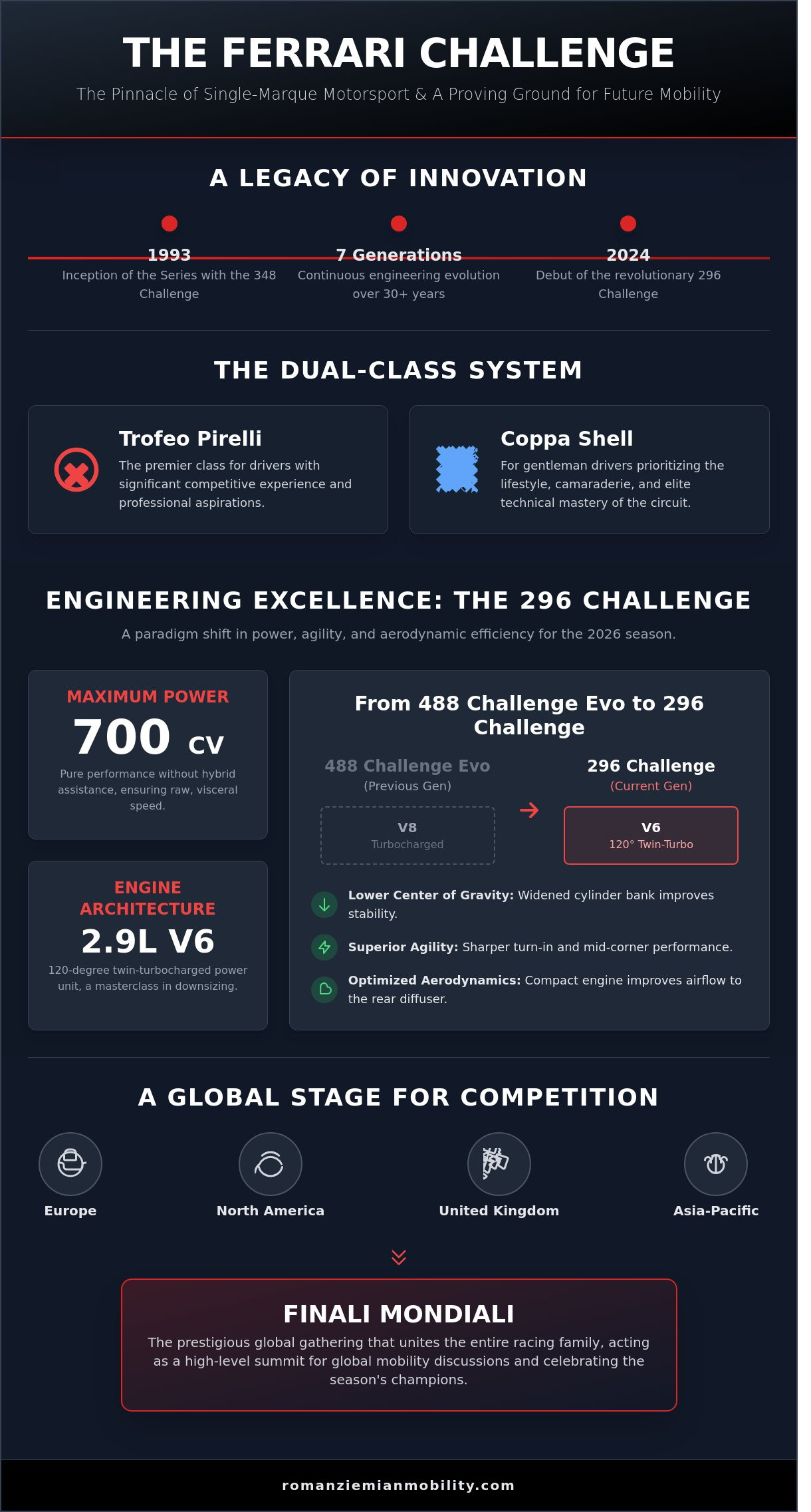 The Ferrari Challenge: A Visionary Guide to Elite Motorsport and Innovation in 2026 - Infographic
