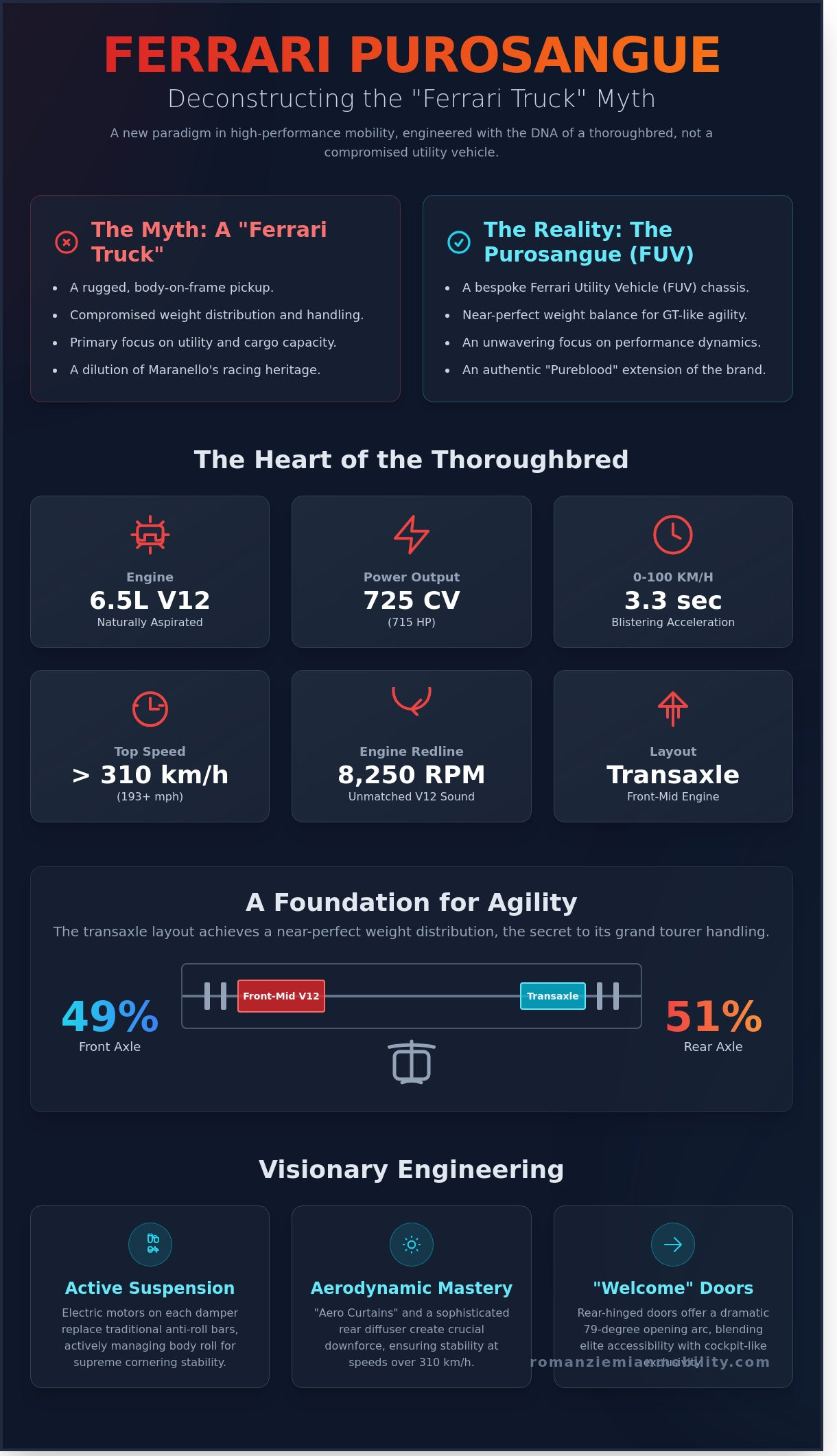 The Ferrari Truck: Decoding the 2026 Purosangue and the Future of High-Performance Utility - Infographic