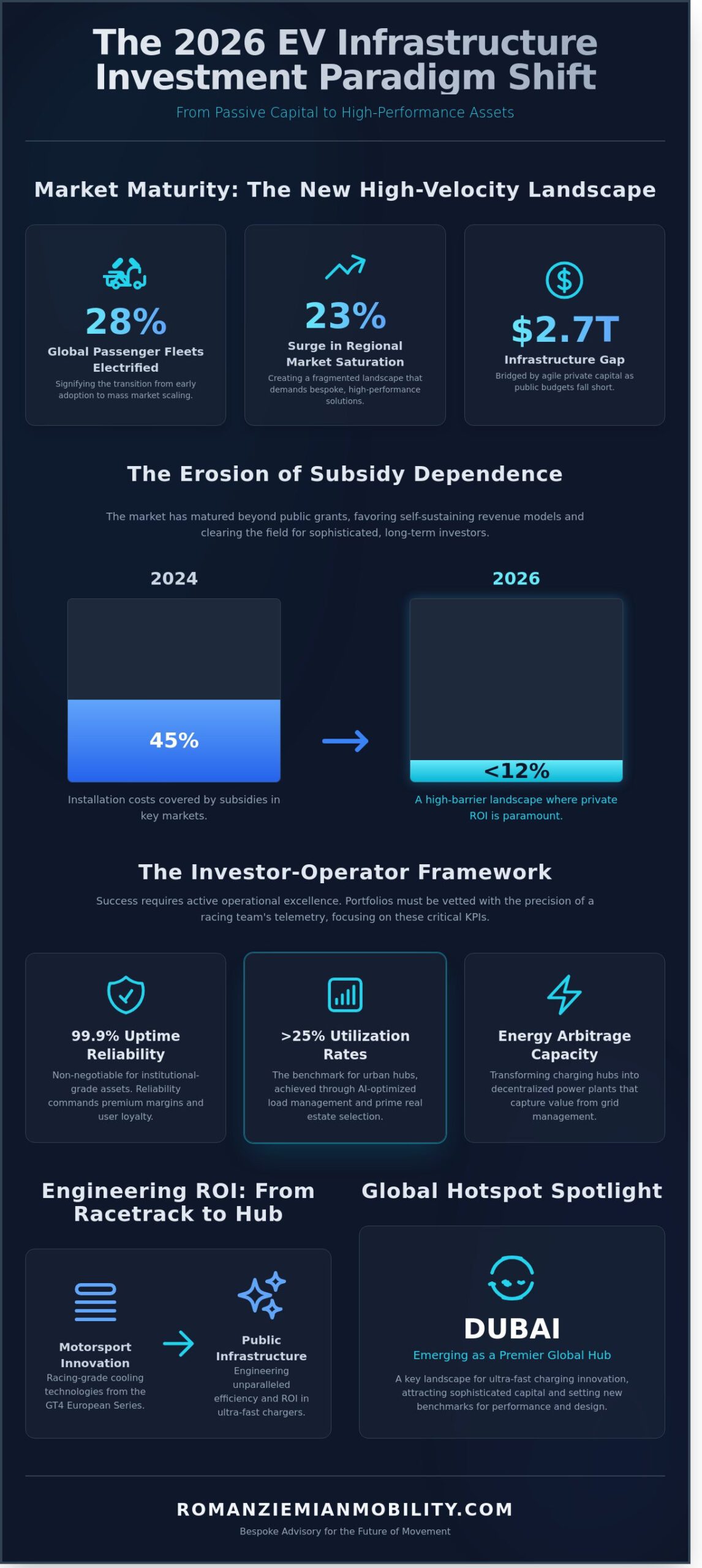 The Visionary Investor’s Guide to EV Infrastructure Investment in 2026 - Infographic